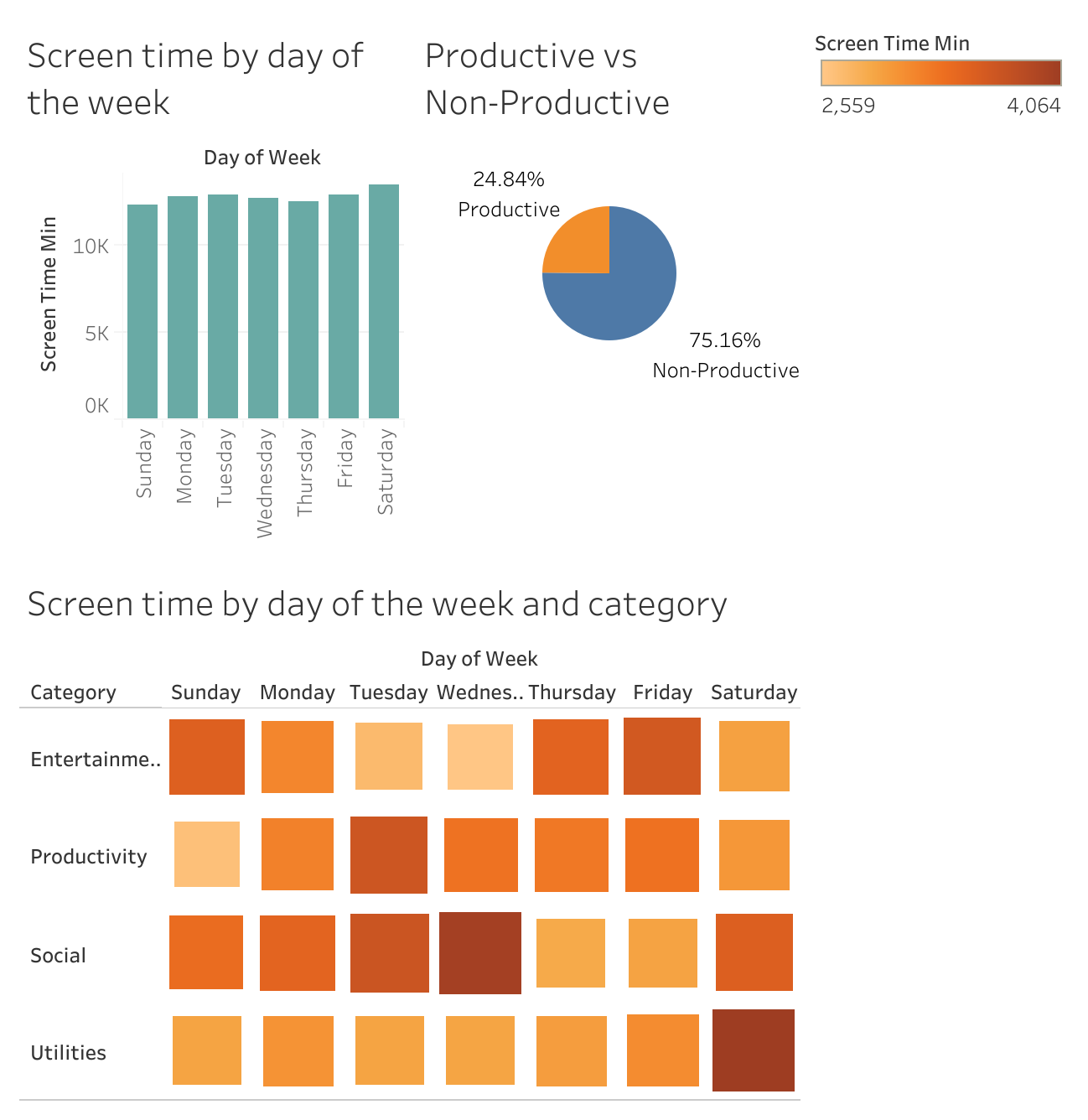 Weekly Usage Heatmap